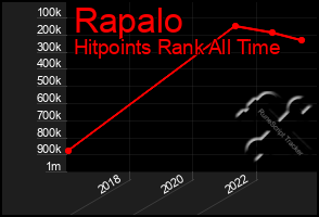Total Graph of Rapalo