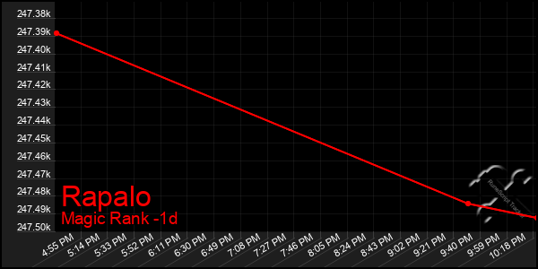 Last 24 Hours Graph of Rapalo