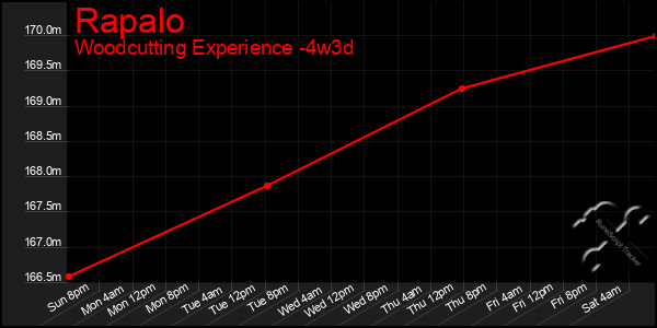 Last 31 Days Graph of Rapalo