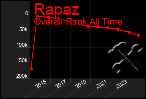 Total Graph of Rapaz