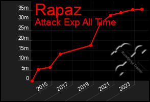 Total Graph of Rapaz