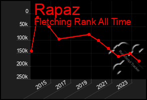 Total Graph of Rapaz