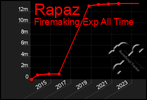 Total Graph of Rapaz