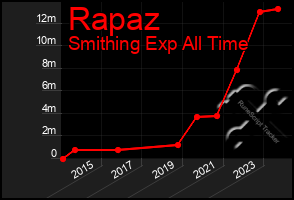 Total Graph of Rapaz