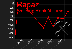 Total Graph of Rapaz