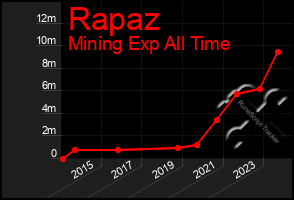 Total Graph of Rapaz