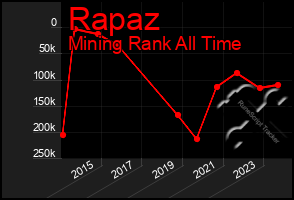 Total Graph of Rapaz