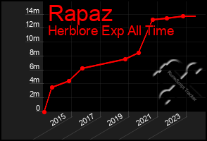 Total Graph of Rapaz