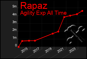 Total Graph of Rapaz