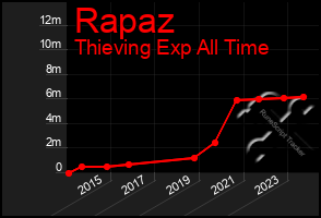 Total Graph of Rapaz