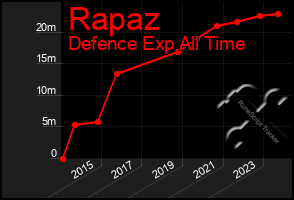 Total Graph of Rapaz