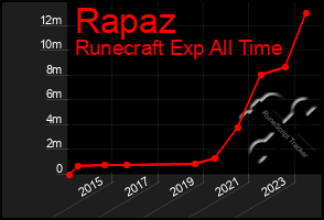 Total Graph of Rapaz