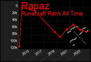 Total Graph of Rapaz