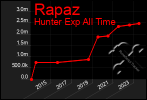 Total Graph of Rapaz