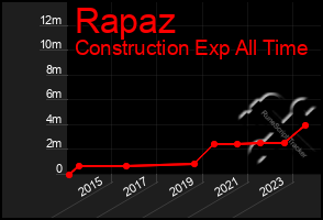 Total Graph of Rapaz