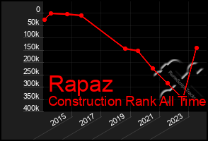 Total Graph of Rapaz