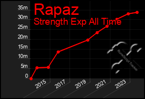 Total Graph of Rapaz