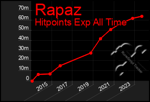 Total Graph of Rapaz