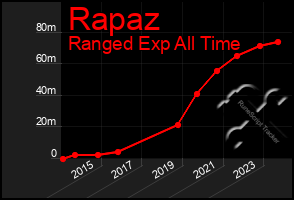 Total Graph of Rapaz