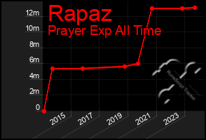 Total Graph of Rapaz