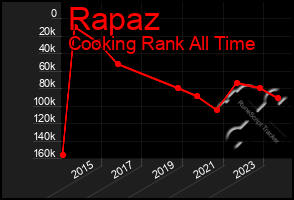 Total Graph of Rapaz