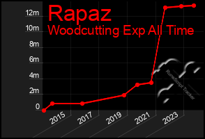 Total Graph of Rapaz