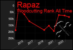 Total Graph of Rapaz