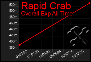 Total Graph of Rapid Crab