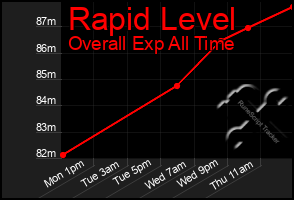 Total Graph of Rapid Level