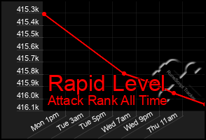Total Graph of Rapid Level