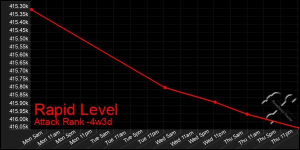 Last 31 Days Graph of Rapid Level