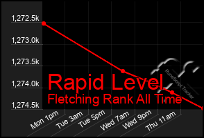 Total Graph of Rapid Level