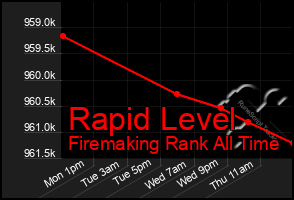 Total Graph of Rapid Level