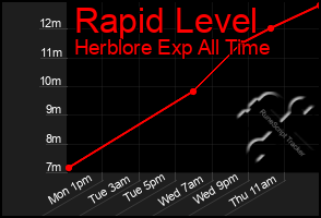 Total Graph of Rapid Level