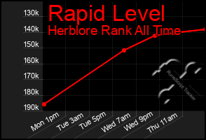 Total Graph of Rapid Level