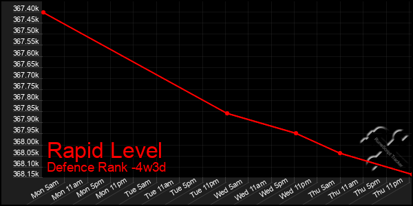Last 31 Days Graph of Rapid Level