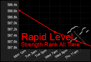 Total Graph of Rapid Level
