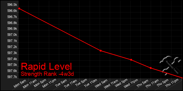 Last 31 Days Graph of Rapid Level