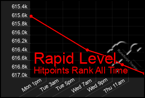 Total Graph of Rapid Level