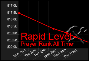 Total Graph of Rapid Level