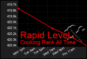 Total Graph of Rapid Level