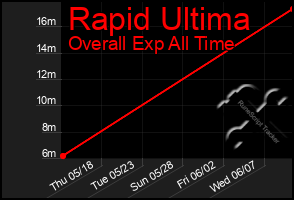 Total Graph of Rapid Ultima