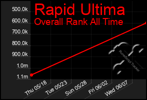 Total Graph of Rapid Ultima