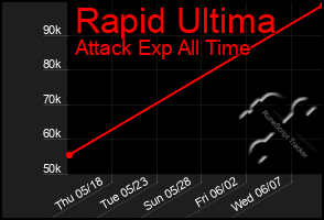 Total Graph of Rapid Ultima