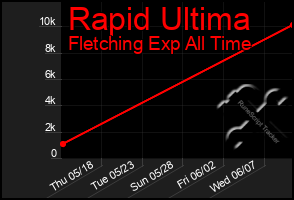 Total Graph of Rapid Ultima