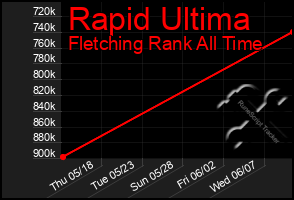 Total Graph of Rapid Ultima