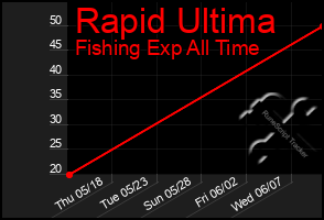 Total Graph of Rapid Ultima