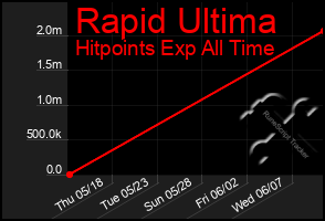 Total Graph of Rapid Ultima