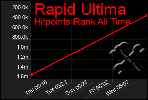 Total Graph of Rapid Ultima