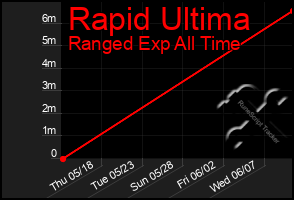 Total Graph of Rapid Ultima